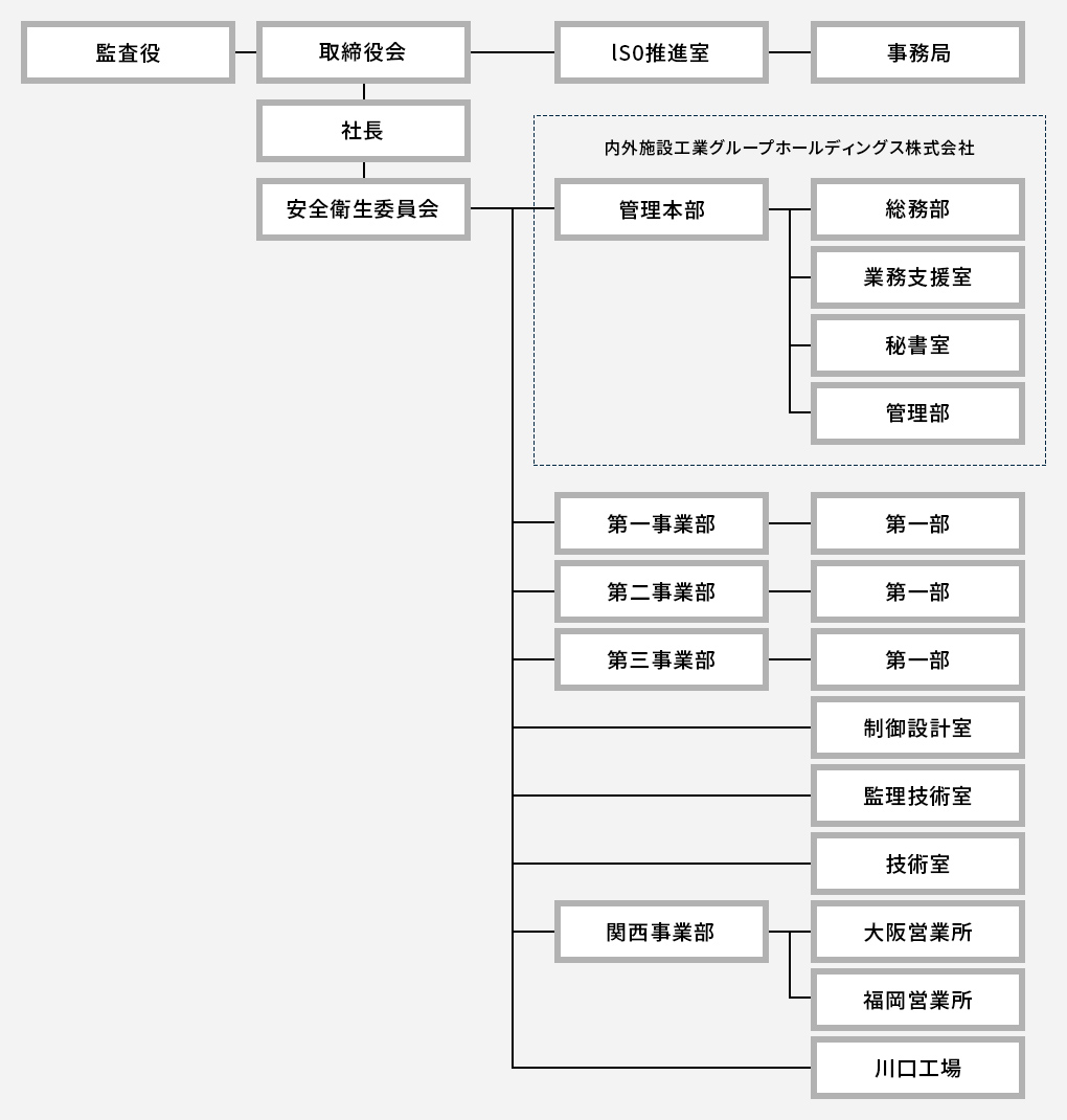 組織図